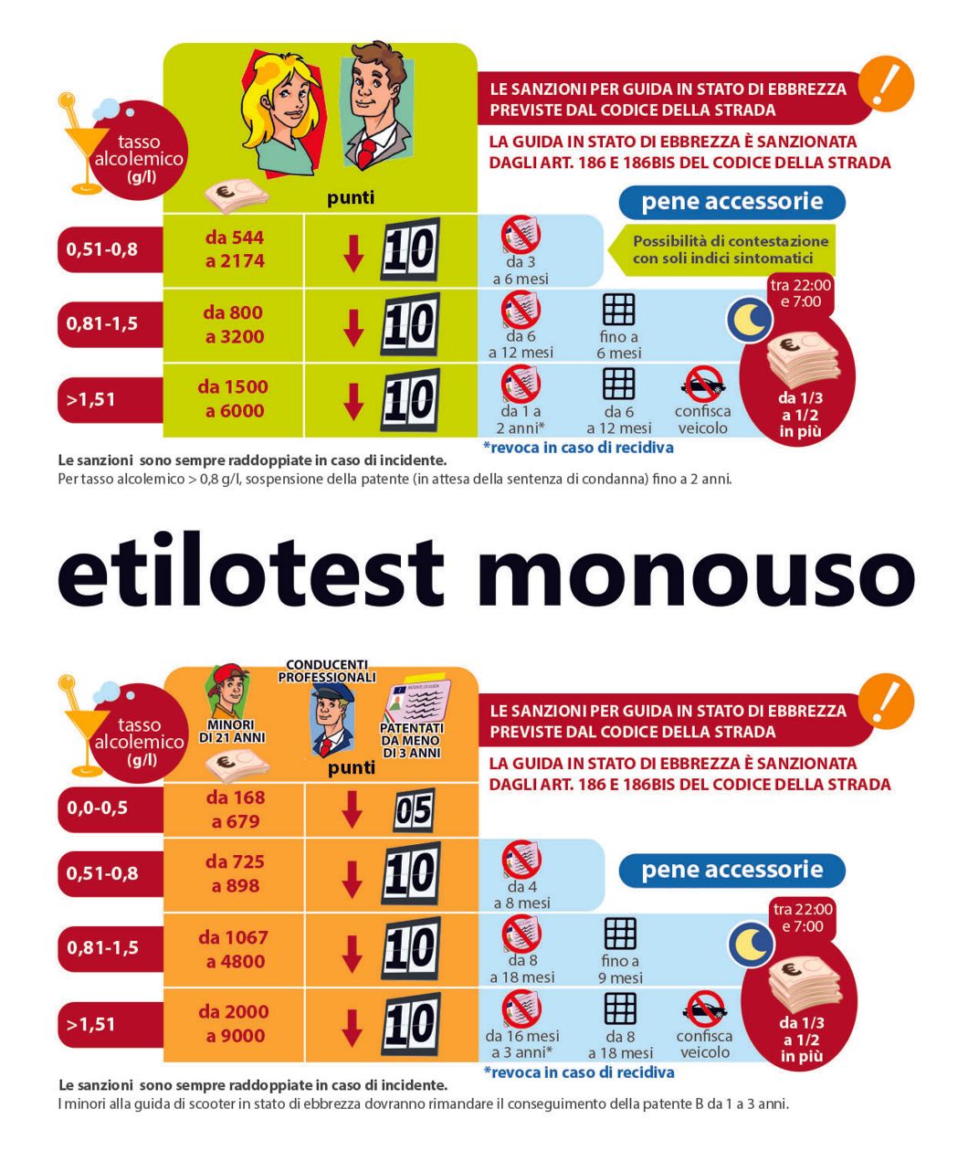 Infografica sulle sanzioni in stato di ebbrezza