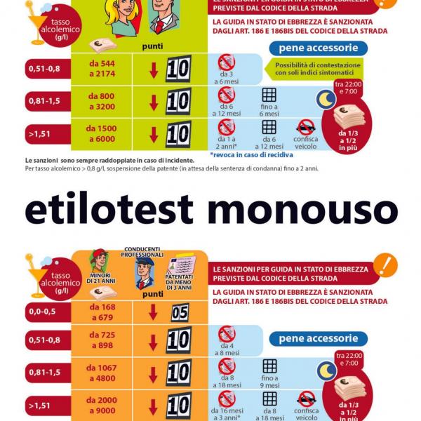 Infografica sulle sanzioni in stato di ebbrezza